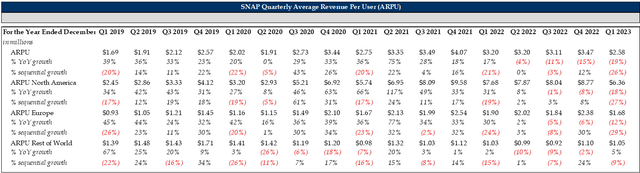 SNAP quarterly ARPU by region and geography