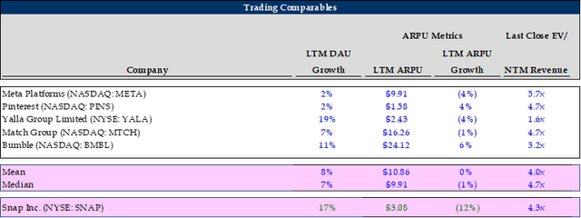 SNAP Trading Comparables and Competitive Analysis