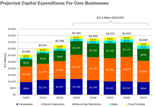 ES Capital Spending Program 2023-2027