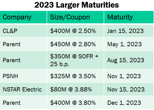 ES 2023 Debt Maturities