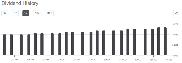 ES Dividend History