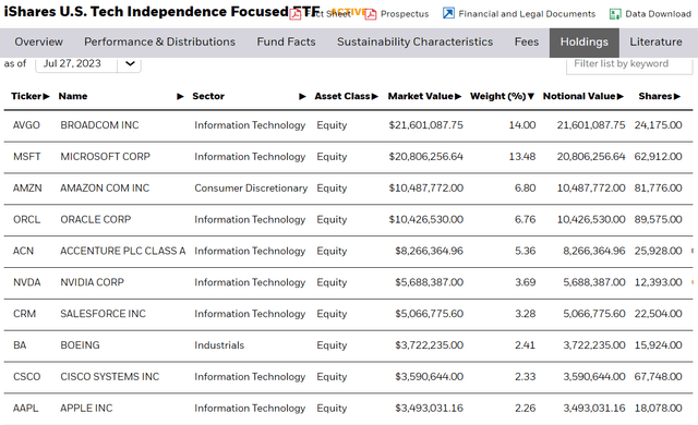 IETC Top 10 Holdings