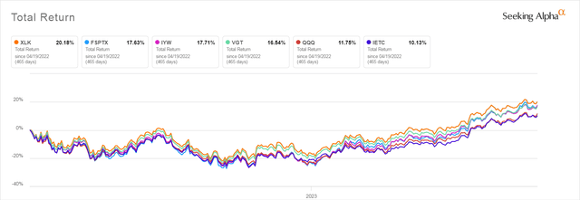 Tech ETFs & Fund Performance 4/18/2022 - July 28, 2023