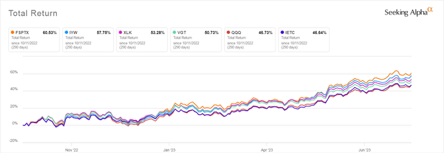 Tech ETFs and Fund Performance 10/11/2022 - 7/28/2023