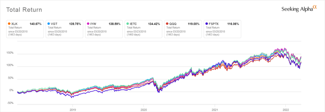 Tech ETFs & Fund Performance 3/20/2018 - 3/22/2022