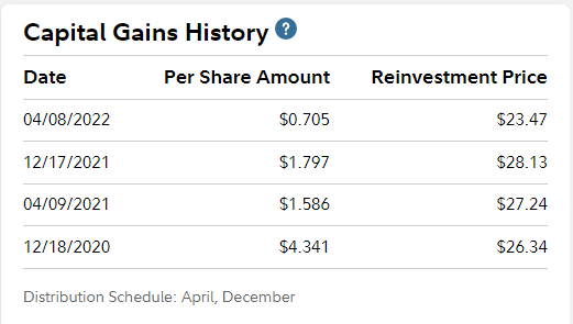 FSPTX Capital Gains Distributions