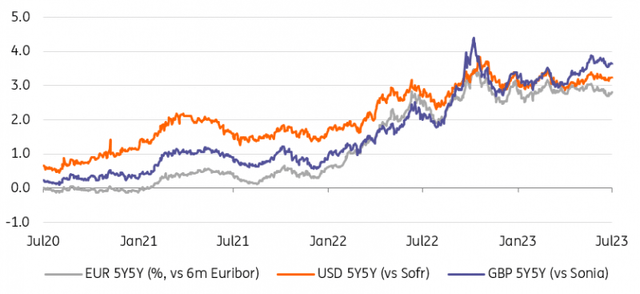 Divergence in long-term forwards reflects near-term developments