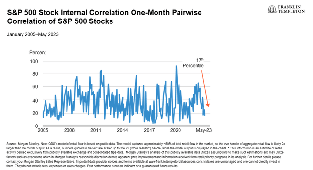 S&P 500 Stock Internal Correlation. One-Month Pairwise Correlation of S&P 500 Index Stocks