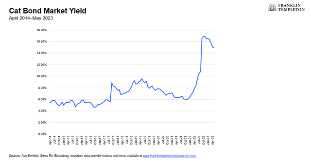 Cat Bond Market Yield