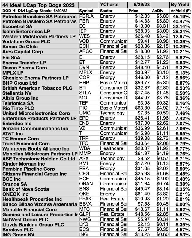 Source: DogsoftheDow.com/YCharts.com DHDLC (1A) 44IDEALSTXLST JUL23-24