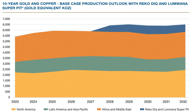 Barrick long term production forecast