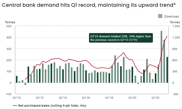 Net central bank gold buying