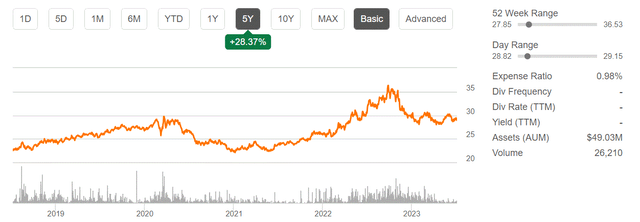 EUO ETF share price chart