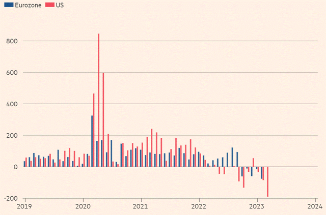 US & euro zone aggregate bank deposits