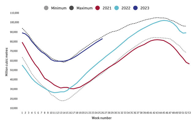 EU natural gas inventories