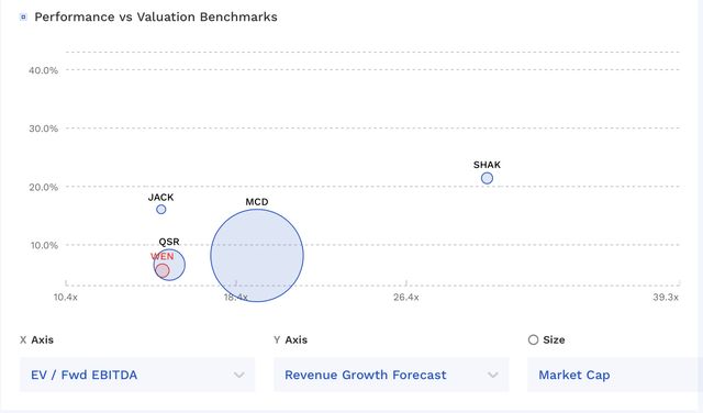 WEN Valuation Vs Peers