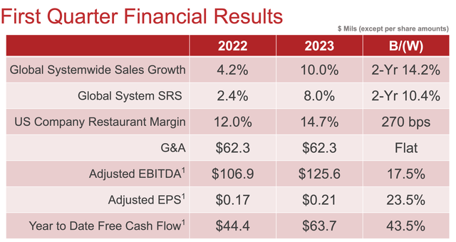 WEN Q1 Results