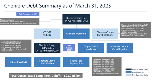 CQP Debt