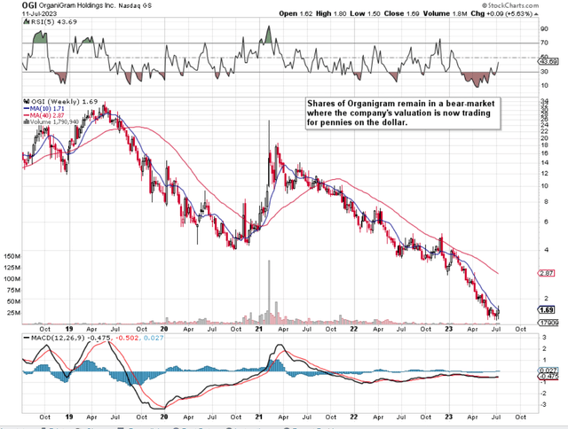 OGI Intermediate 5-Year Chart