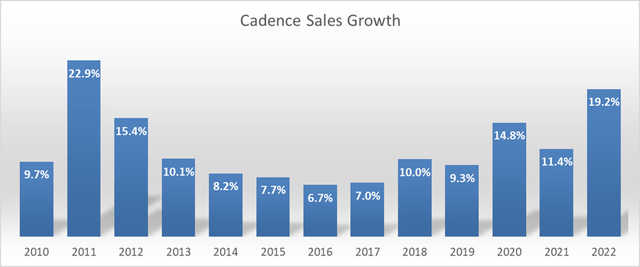 Cadence Sales Growth Rate