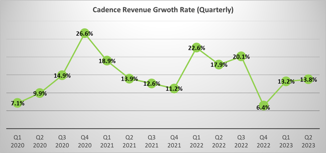 Cadence Sales Growth - Quarterly