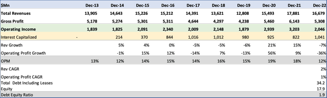 Dish Network Financials