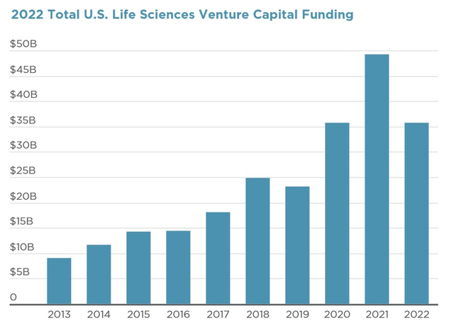 US VC support for lifesciences