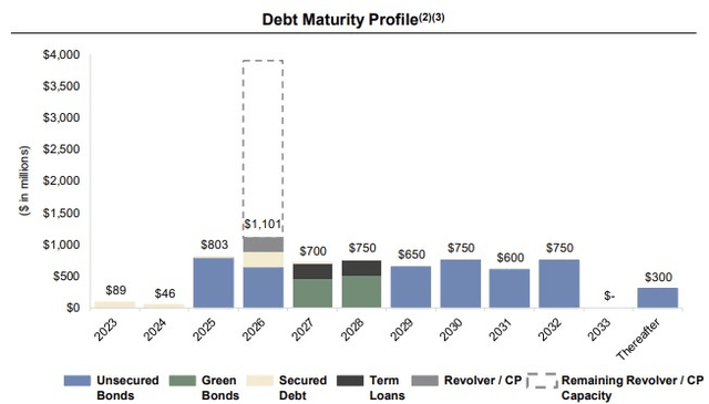 Debt maturity