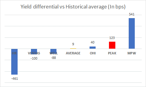 Yield differential