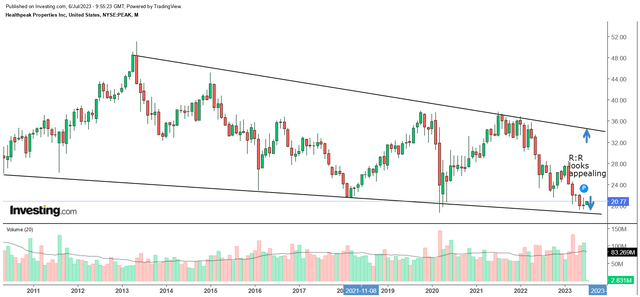 Monthly chart