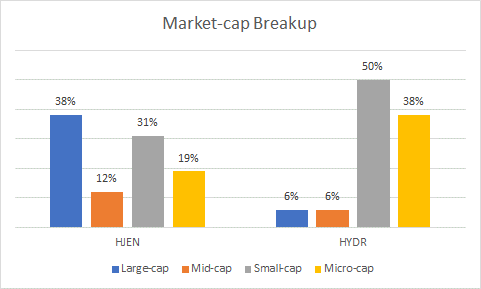 Market-cap breakup