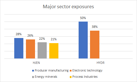 Sector exposure