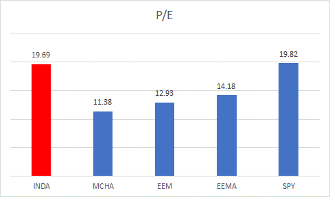 P/E