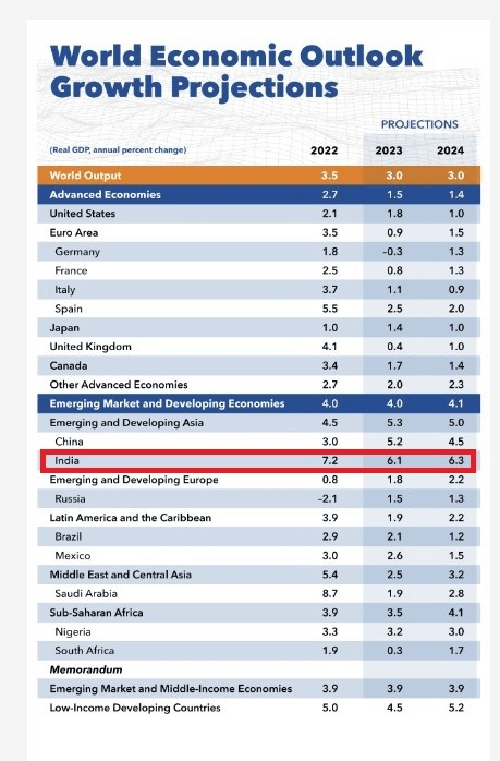 GDP by region