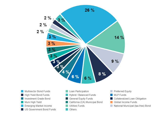 Distribution of YYY's assets by category