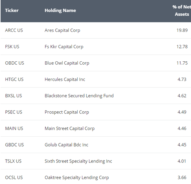 BIZD top 10 holdings