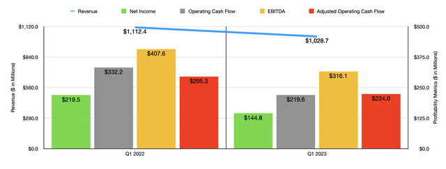 Financials