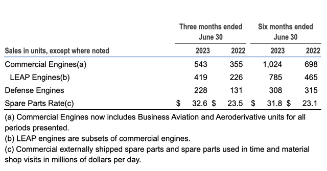 Aerospace Units Sold