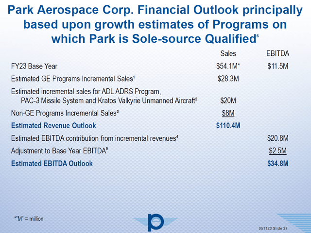 This slide shows the growth drivers for Park Aerospace.