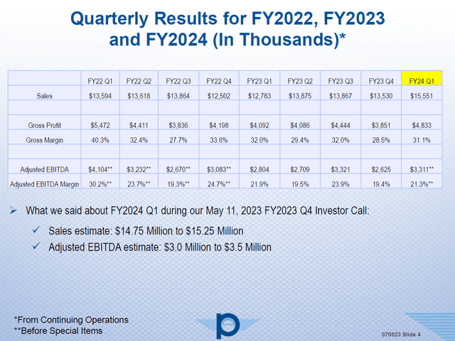This slide shows the Q1 FY24 results for Park Aerospace.