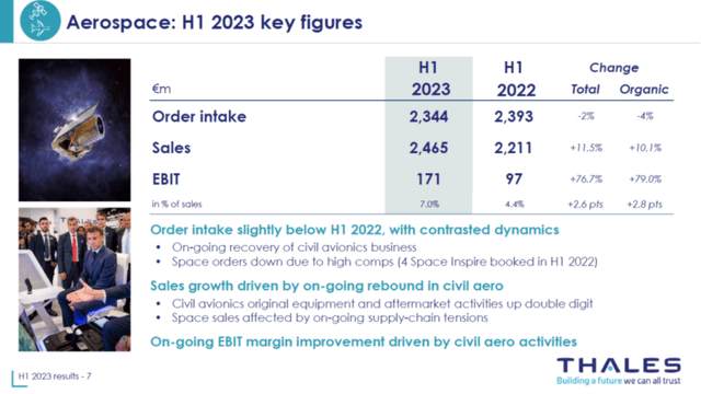 This slide shows the Thales Aerospace segment H1 2023 results.
