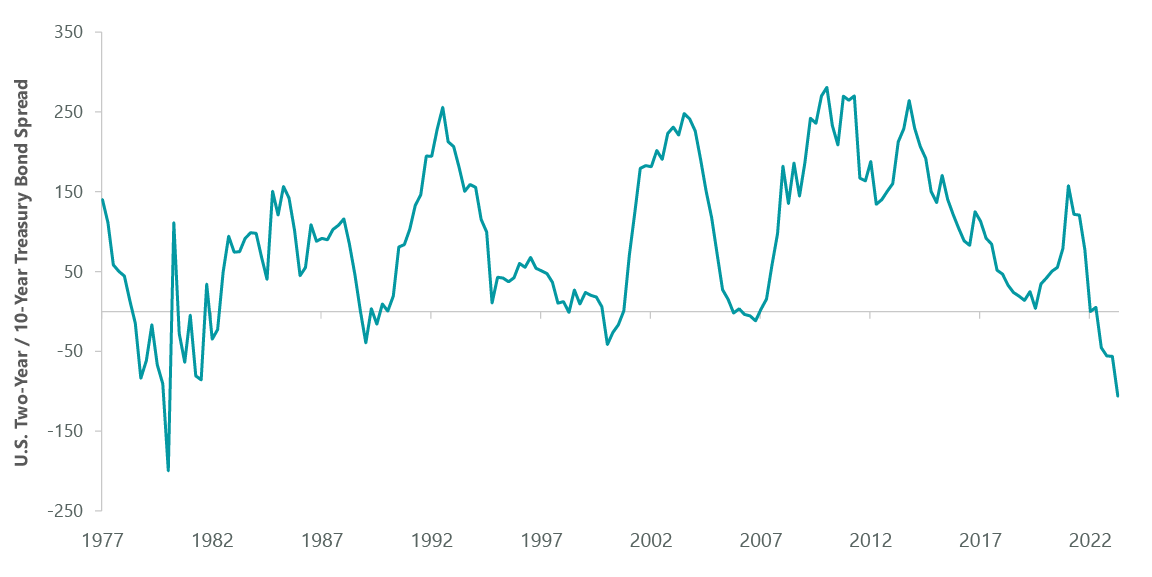 Exhibit 1: Yield Curve Reminiscent of the 1980s