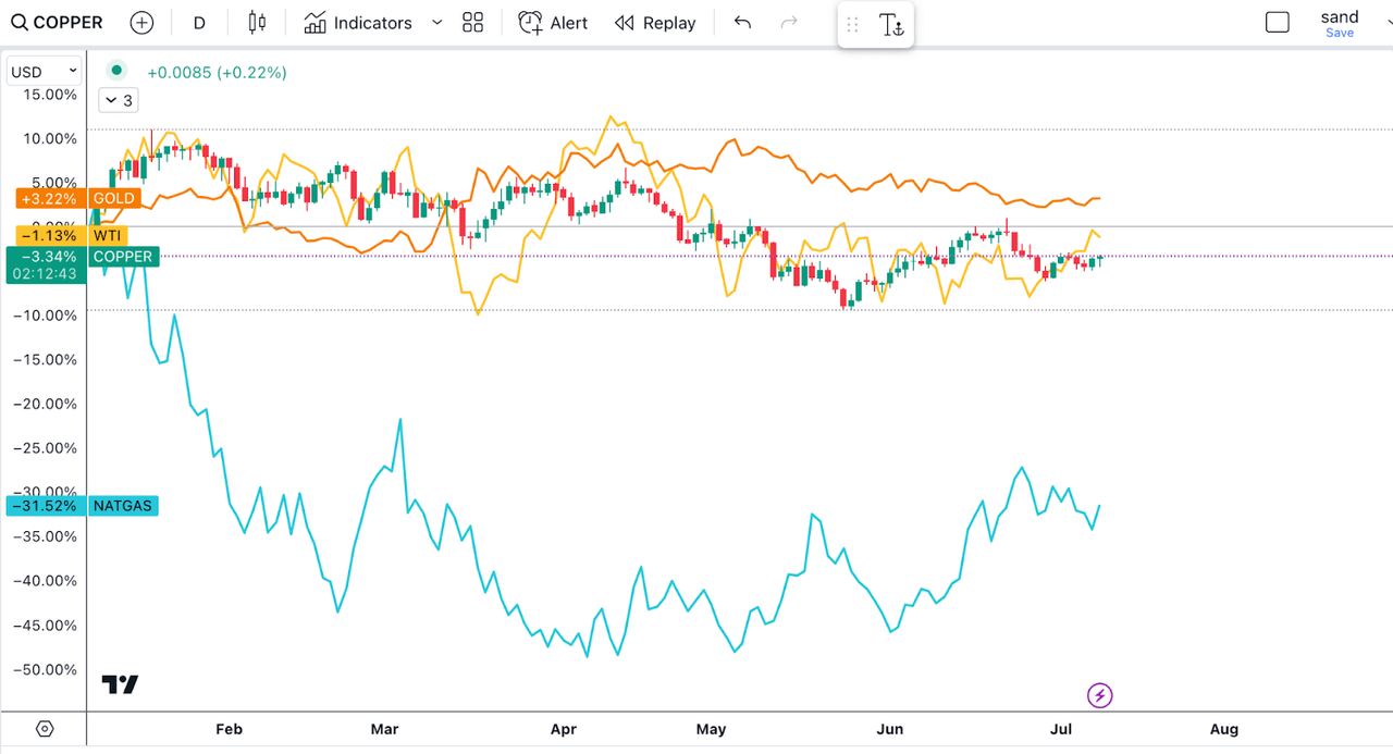 Commodities