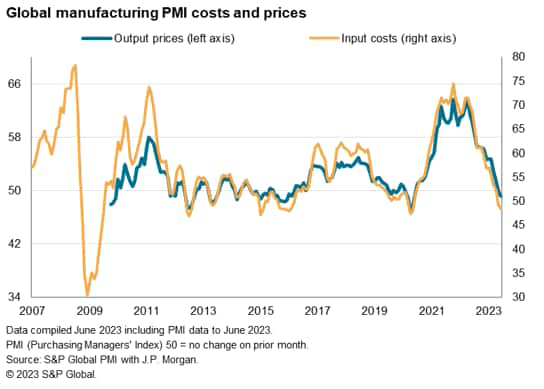 Global Manufacturing Purchasing Managers' Index