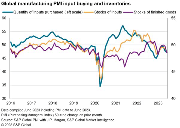 Global manufacturing PMI