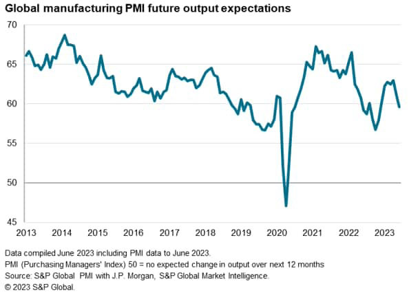 Global manufacturing PMI