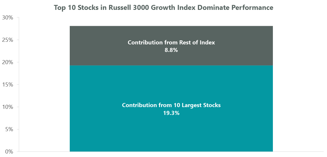 Exhibit 1: Mega Cap Performance Illustrates Concentrated Market