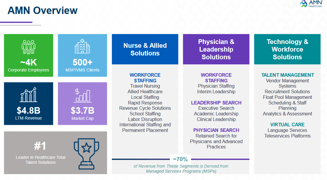 An overview of AMN