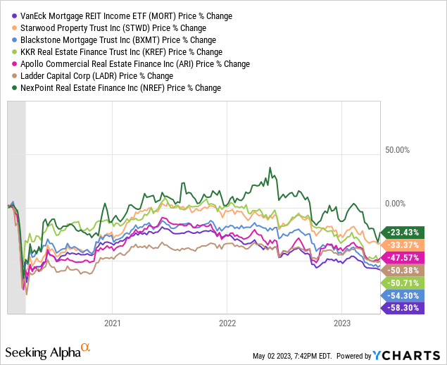 mREITs 2023 performance