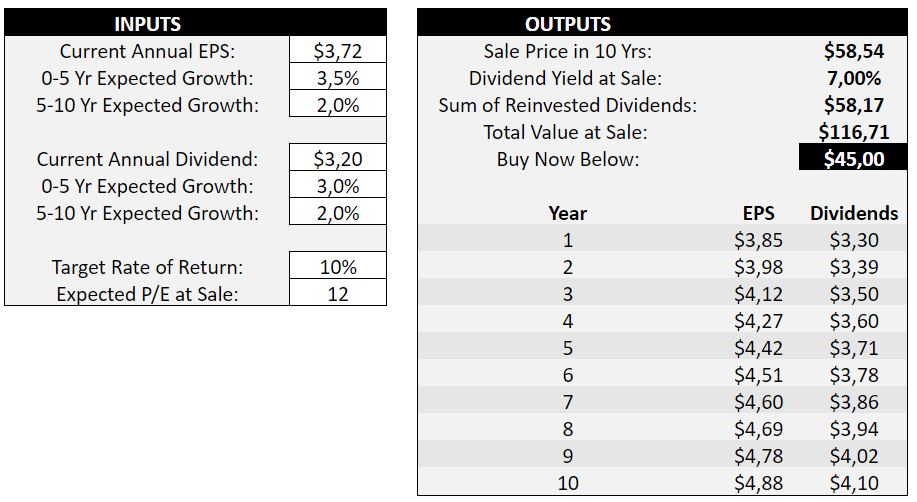 Fair value calculation.